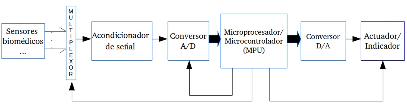 Figura 1: Esquema de un equipo m´edico basado en microprocesadores con control a lazo abierto